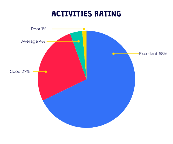 Activities rating Barracudas summer 2024