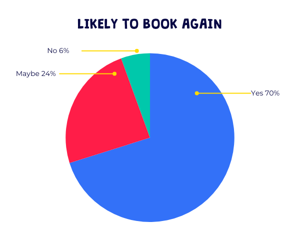 Barracudas October 2024 parent survey - likely to book again