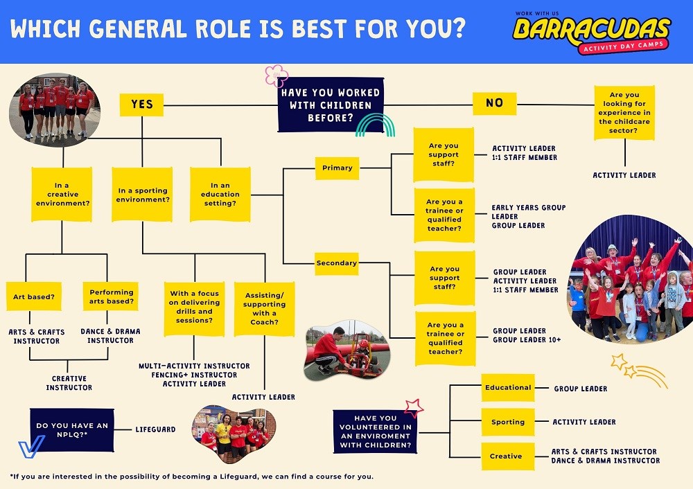 Roles Flowchart